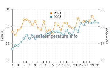 Karangdowo water temp chart in October