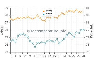 Temperatura vode u Karangjaladri u listopadu