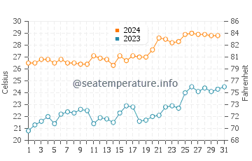 Karangsari water temp chart in October