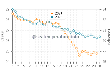 Karatas water temp chart in October