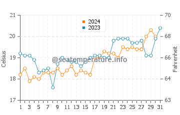 Kareela water temp chart in October