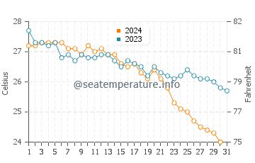 Kargicak water temp chart in October