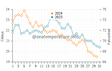 Temperature dell'acqua a Kariat Arkmane ad ottobre