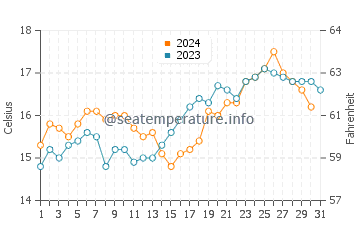 Temperatura vode u Karikari Peninsula u listopadu