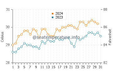 Temperatura vode u Karimunjawa u listopadu