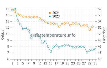 Temperature dell'acqua a Karlshamn ad ottobre