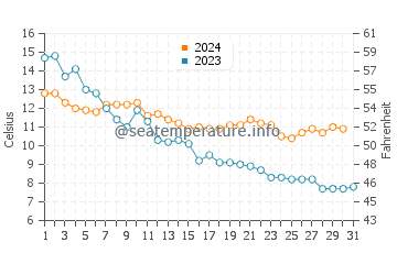 Temperature dell'acqua a Karlskrona ad ottobre