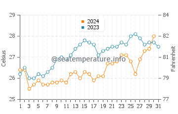 Karonga water temp chart in October