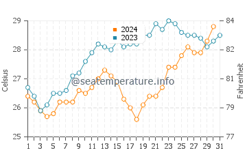 Karratha water temp chart in October