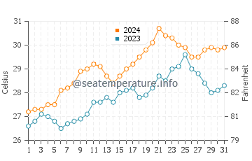 Karumba water temp chart in October