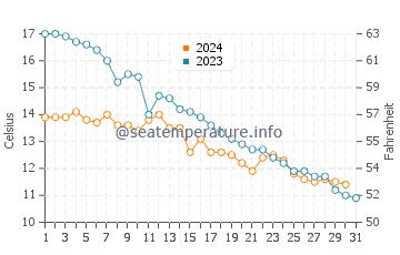 Karwia water temp chart in October