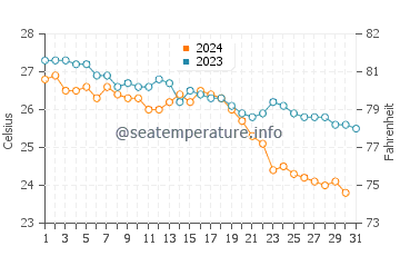 Kas water temp chart in October