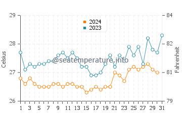 Kasaba Bay water temp chart in October