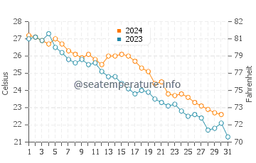 Temperatura vode u Kasaoka u listopadu