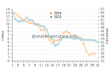 Kashechewan water temp chart in October