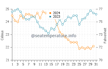 Kasos water temp chart in October