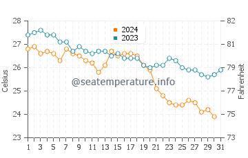 Temperatura del agua en Kastelorizo en octubre
