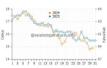 Katama Beach water temp chart in October