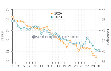 Wassertemperatur Kato Sotiritsa im Oktober