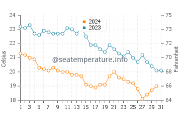 Wassertemperatur Katoro im Oktober