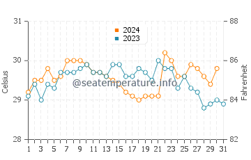 Wassertemperatur Katpur im Oktober