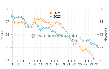Katsarka water temp chart in October