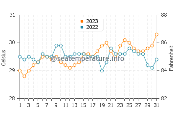 Temperatura vode u Katubao u listopadu