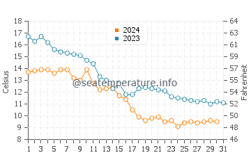 Katy Rybackie water temp chart in October