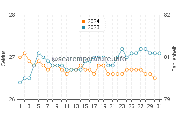 Kaunakakai water temp chart in October