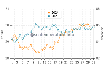 Kavaratti water temp chart in October