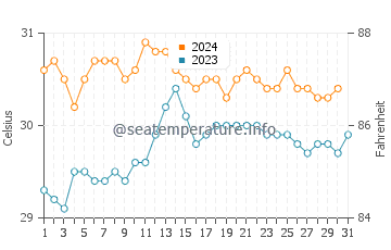 Kavieng water temp chart in October