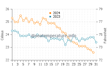 Temperatura del agua en Kavouri en octubre