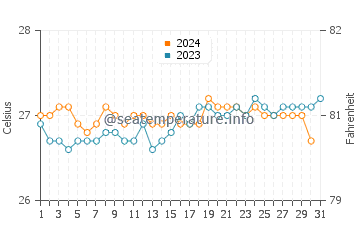 Kawaihae water temp chart in October
