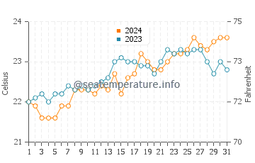 Kawana Beach water temp chart in October