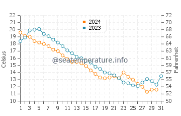 Kawartha Lakes water temp chart in October