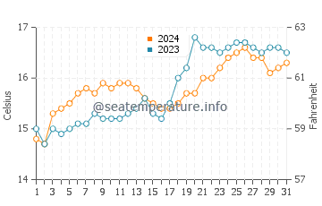 Kawau Island water temp chart in October