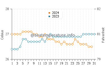 Kawela Bay water temp chart in October