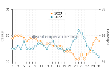 Kawit water temp chart in October
