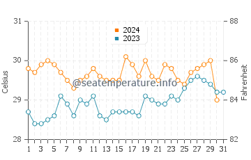 Temperatura vode u Kayalpattinam u listopadu
