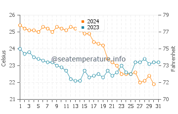 Wassertemperatur Kea im Oktober