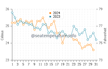 Températures de l'eau à Kedrodasos en octobre