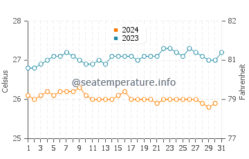 Kee Beach water temp chart in October