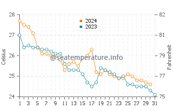 Wassertemperatur Keelung im Oktober