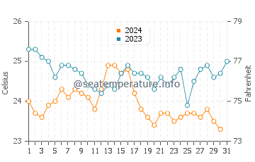Kefalos water temp chart in October
