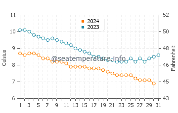 Temperature dell'acqua a Keflavik ad ottobre