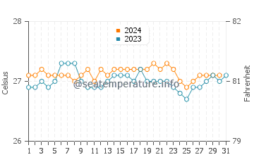 Wassertemperatur Kekaha im Oktober