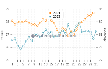 Temperatura vode u Kelanabian u listopadu
