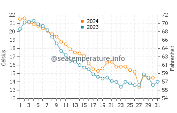 Temperature dell'acqua a Kelleys Island ad ottobre