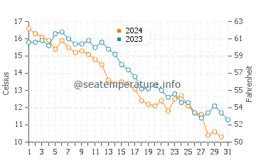 Kellys Beach water temp chart in October