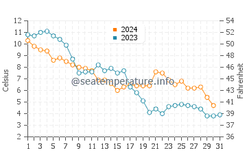 Temperature dell'acqua a Kemi ad ottobre